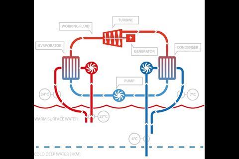 Schematic diagram of the OTEC principle